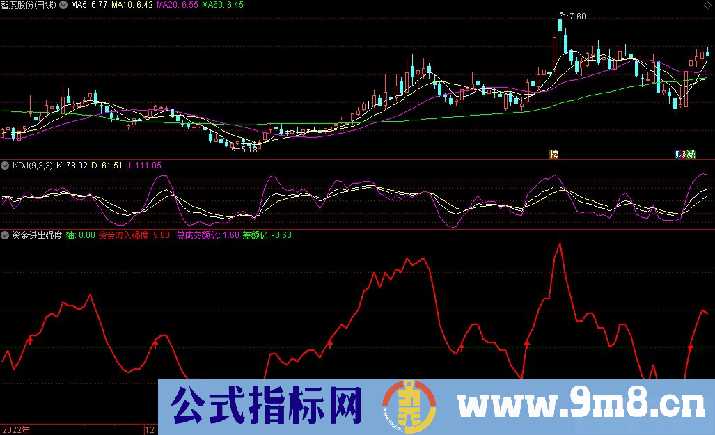 通达信资金进出强度副图指标 源码 贴图