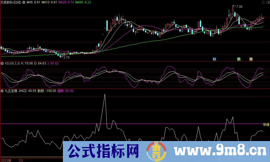 通达信九五至尊副图指标 源码 贴图