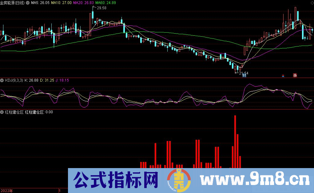 通达信红柱建仓区副图指标 九毛八公式指标网