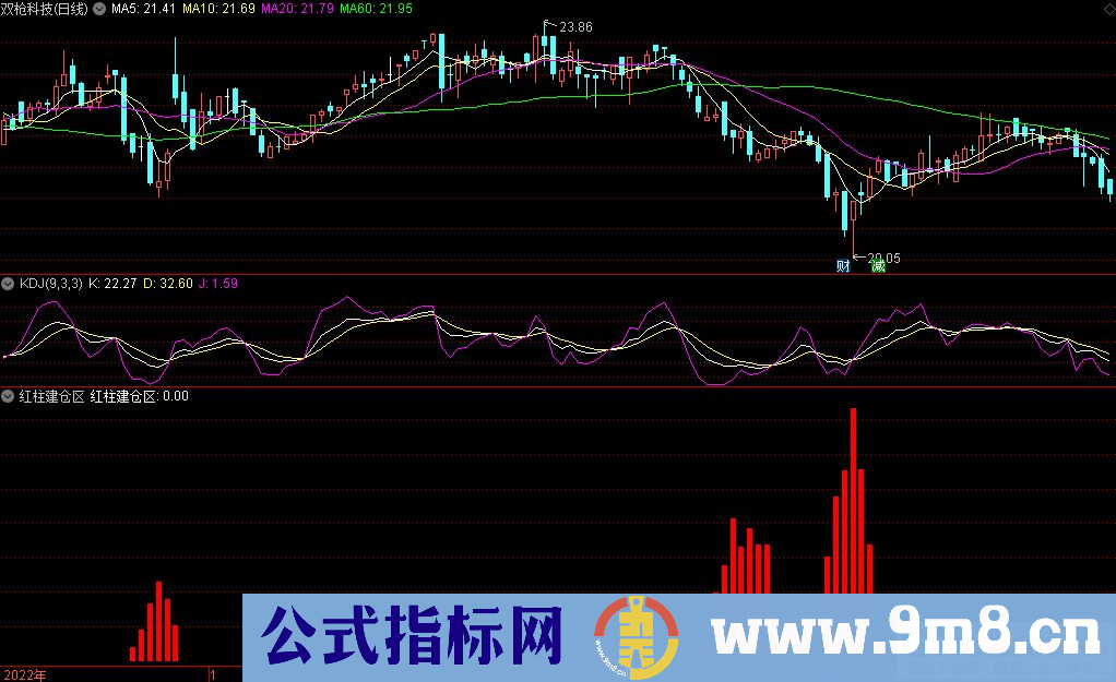 通达信红柱建仓区副图指标 源码 贴图