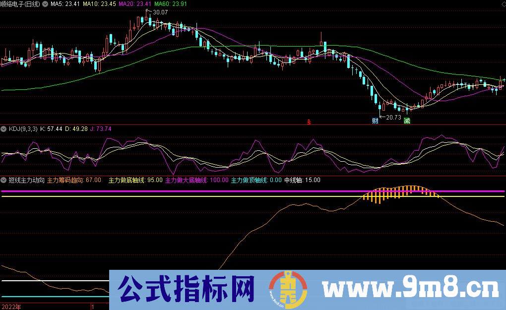 通达信短线主力动向副图指标 适合月K线图 九毛八公式指标网 指标介绍