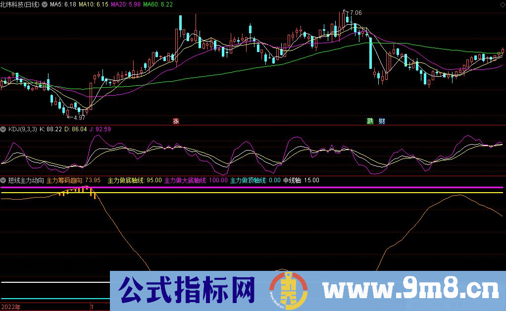 通达信短线主力动向副图指标 适合月K线图 源码 贴图 指标介绍