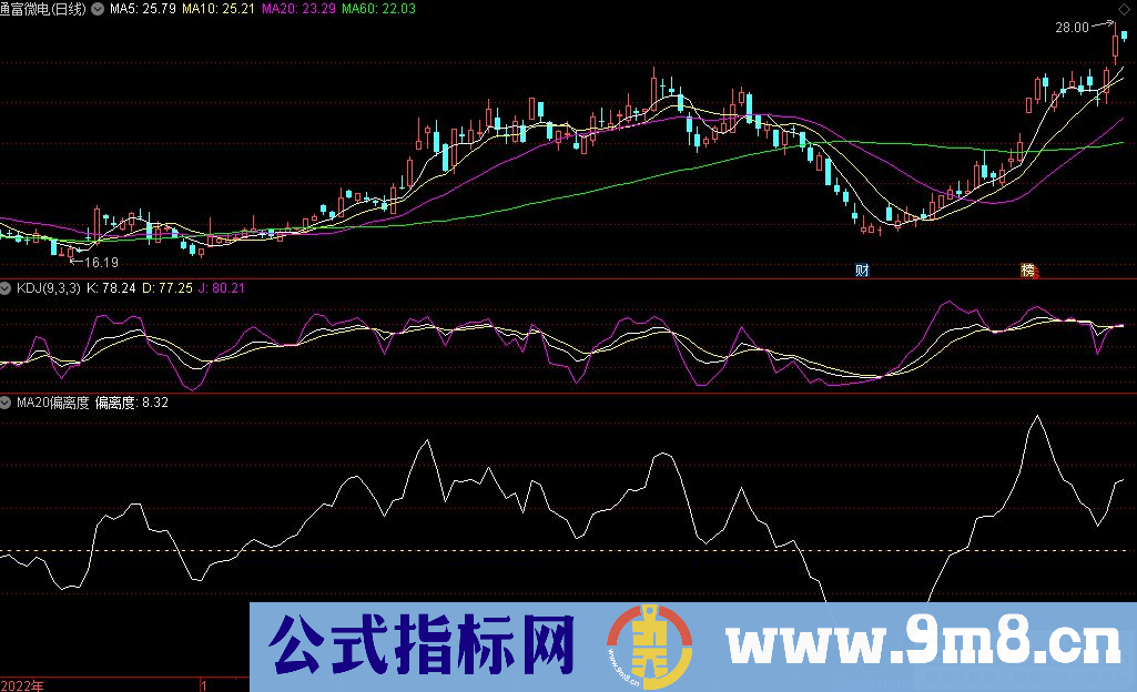 通达信MA20偏离度副图指标 用法比较简单 源码 贴图