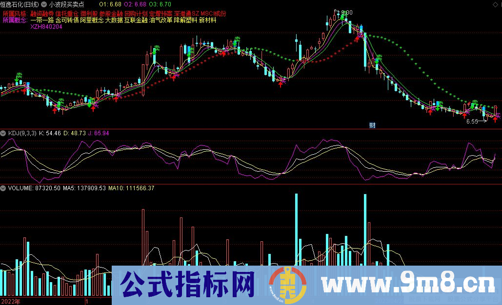 通达信小波段买卖点主图指标 源码 贴图