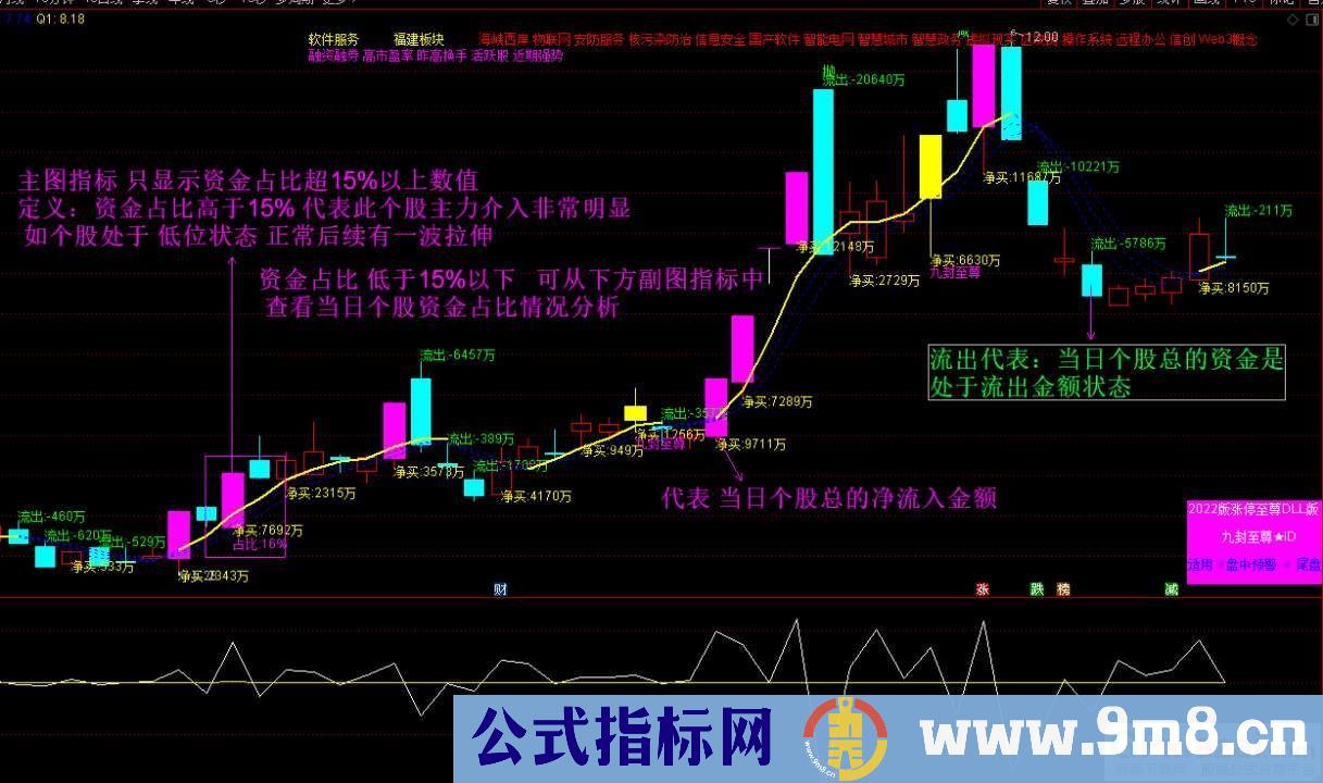 通达信【九封至尊】超级盘中资金版 涨停打板 《资金打分排名》 盘中尾盘专用 星级指标