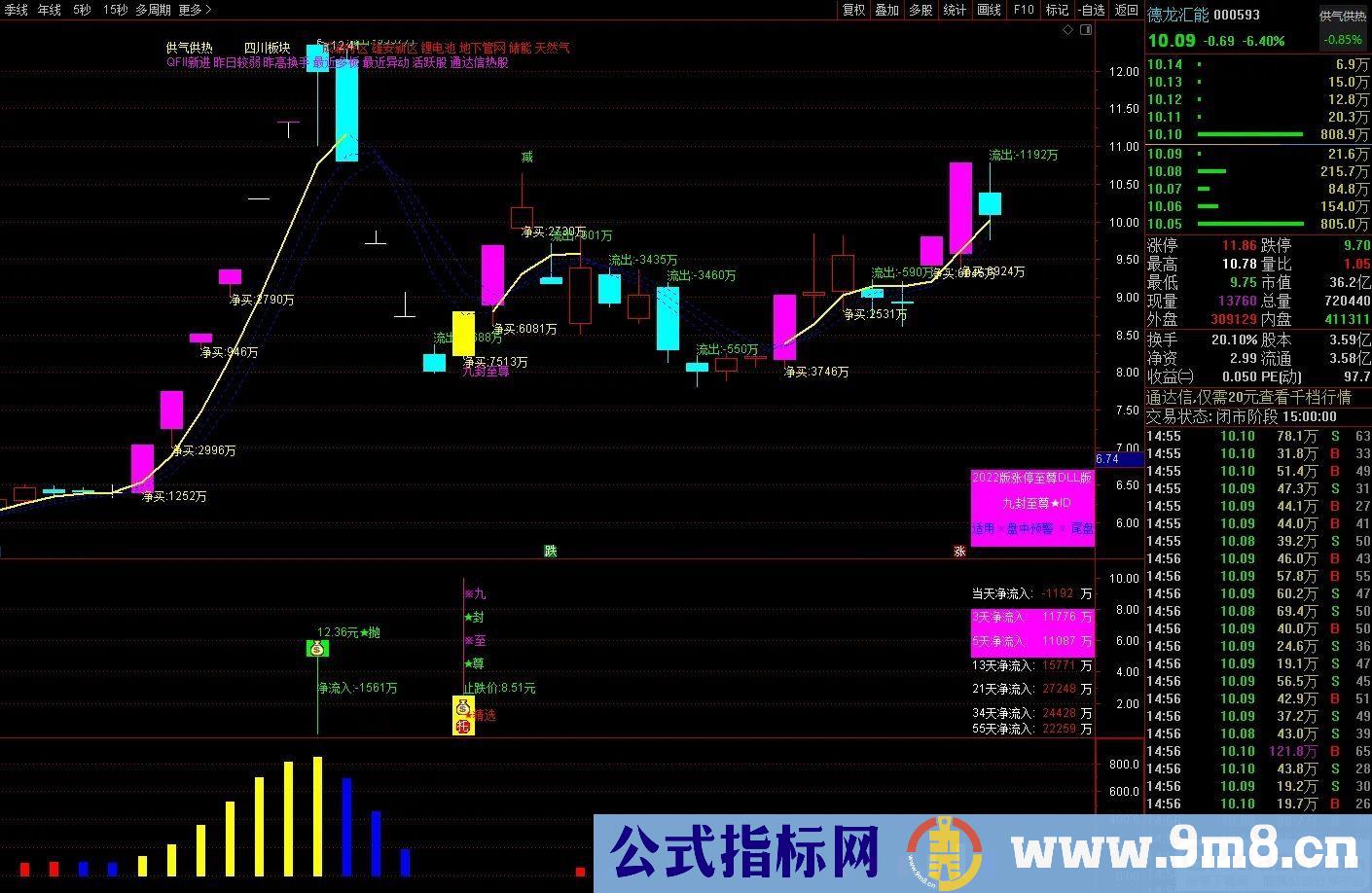 通达信【九封至尊】超级盘中资金版 涨停打板 《资金打分排名》 盘中尾盘专用 星级指标