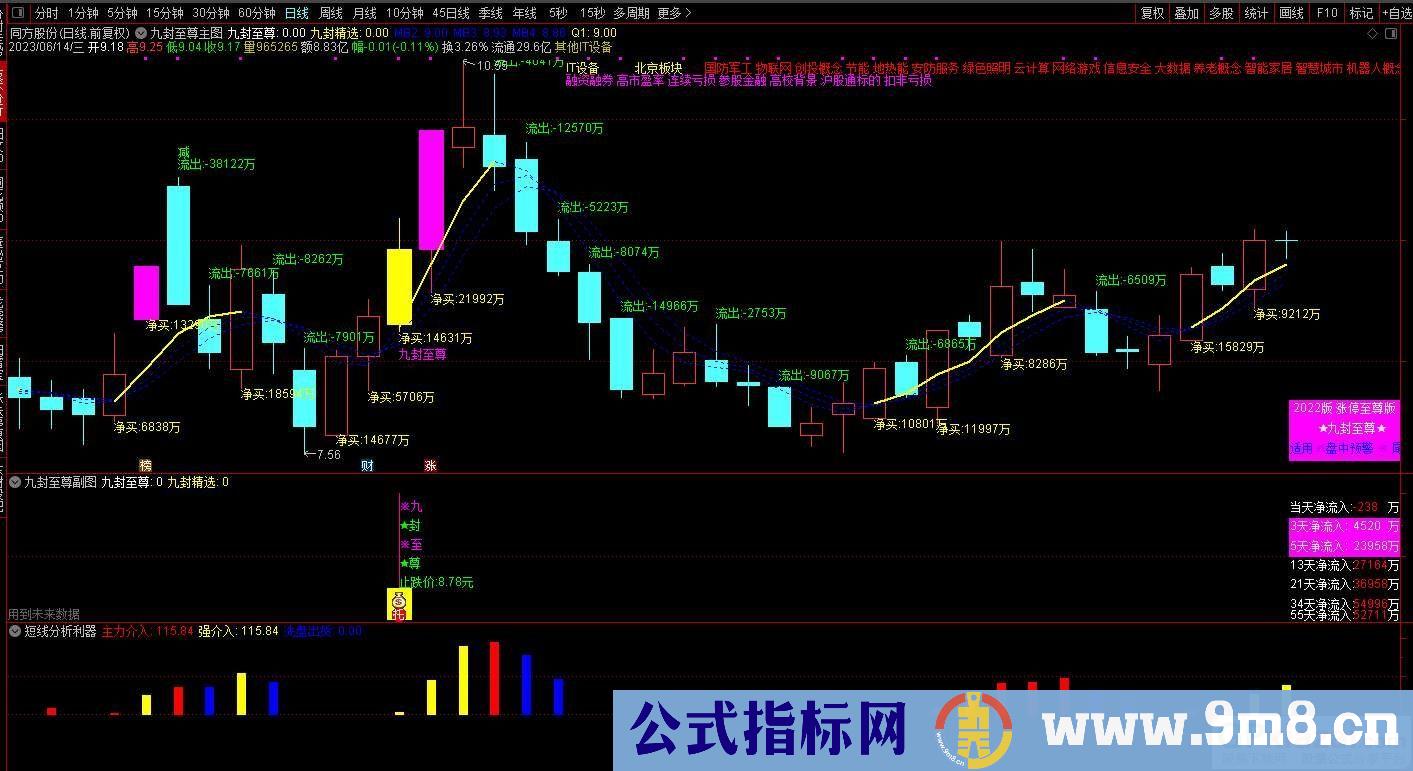 通达信【九封至尊】超级盘中资金版 涨停打板 《资金打分排名》 盘中尾盘专用 星级指标