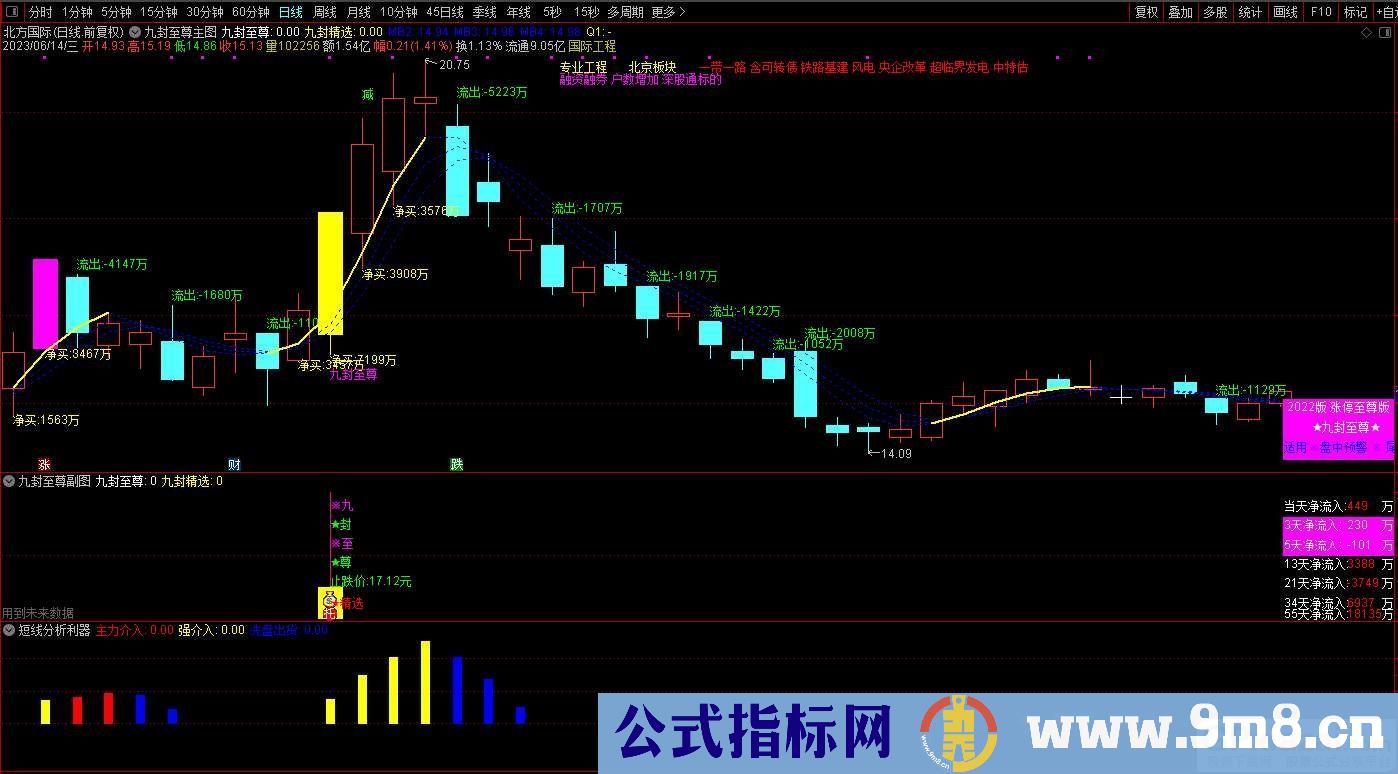 通达信【九封至尊】超级盘中资金版 涨停打板 《资金打分排名》 盘中尾盘专用 星级指标