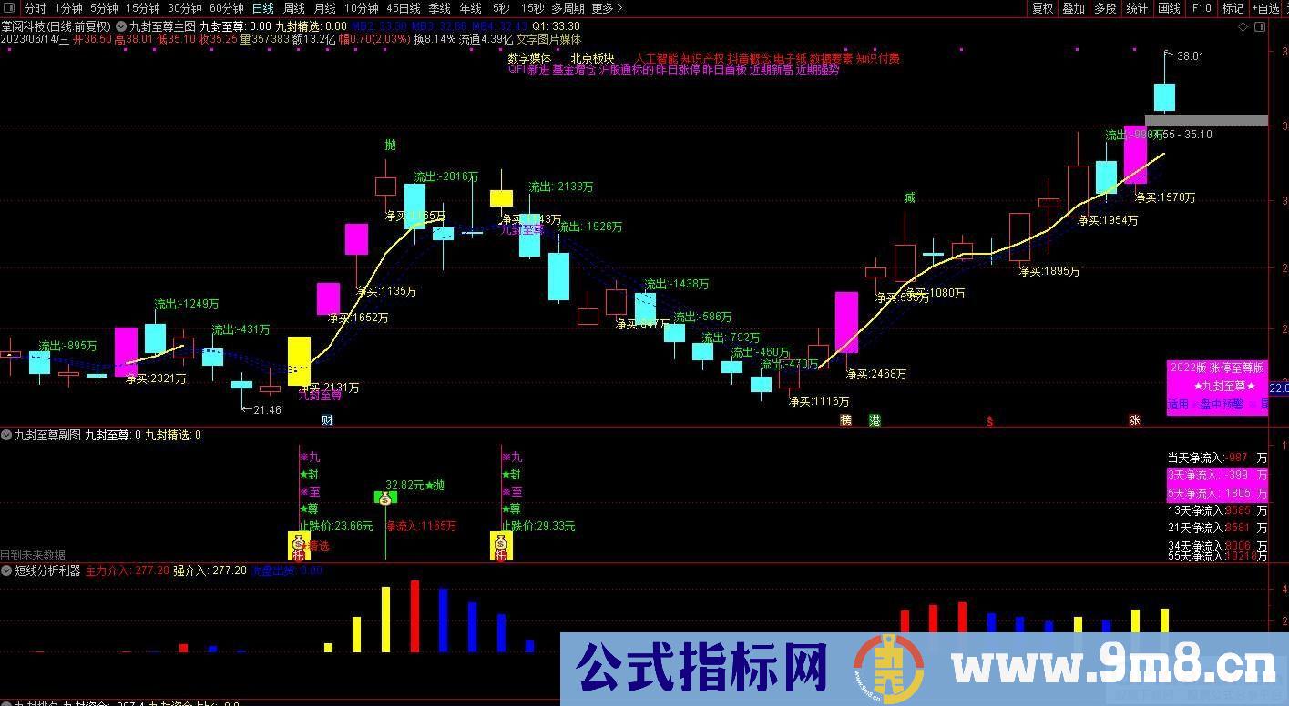 通达信【九封至尊】超级盘中资金版 涨停打板 《资金打分排名》 盘中尾盘专用 星级指标