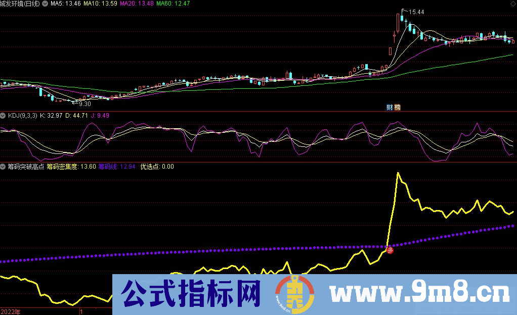 通达信筹码突破高点副图指标 九毛八公式指标网