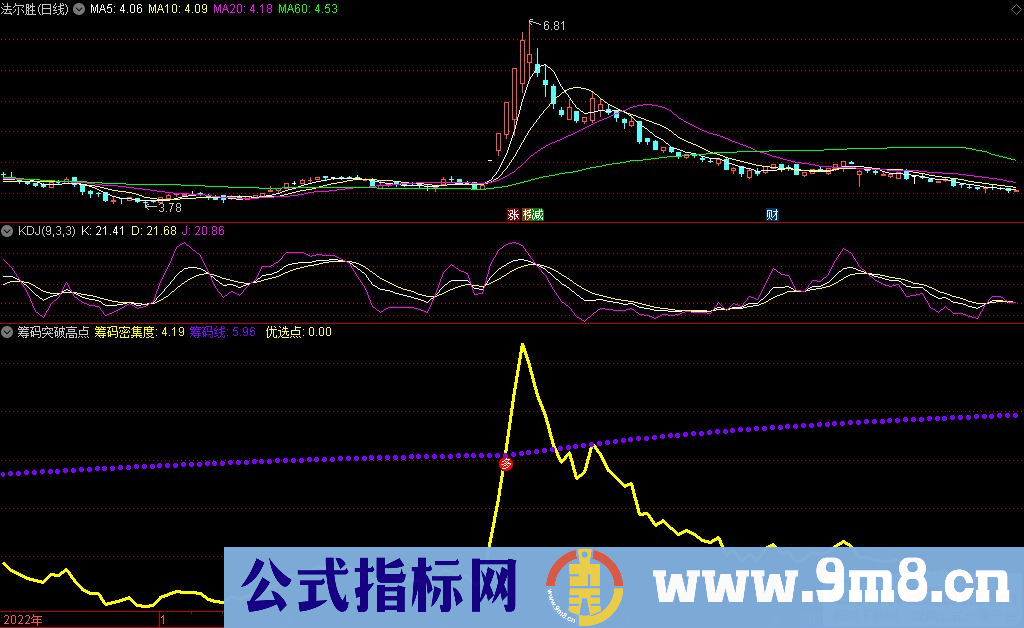 通达信筹码突破高点副图指标 源码 贴图