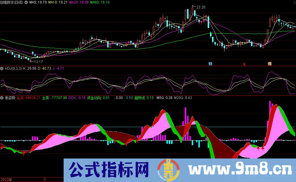 通达信涨姿势副图指标 源码 贴图