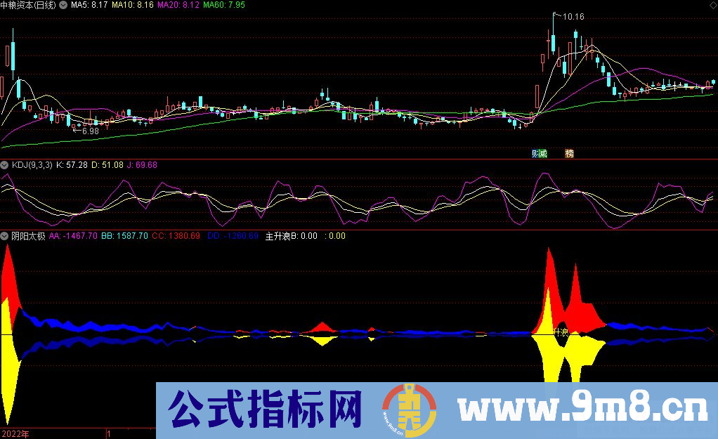 通达信阴阳太极副图指标 红色黄色区间买卖操作 九毛八公式指标网