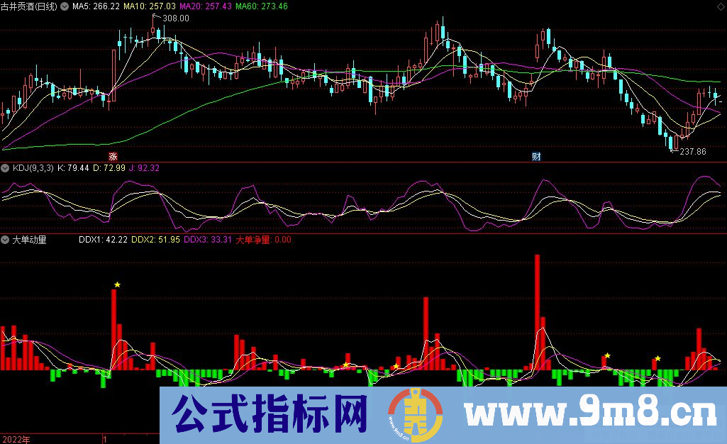 通达信大单动量副图指标 重点关注低位零轴下 九毛八公式指标网