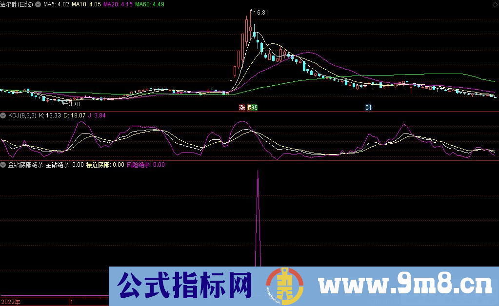 通达信金钻底部绝杀副图指标 九毛八公式指标网