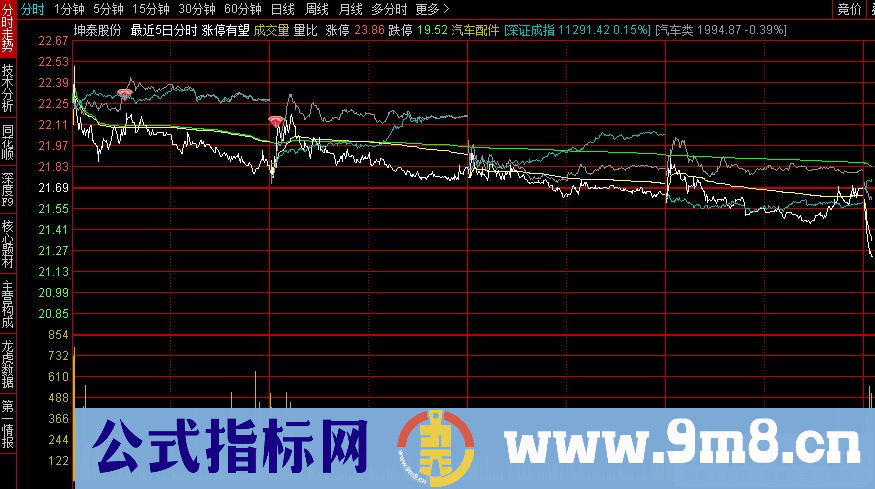 通达信涨停有望分时主图指标 九毛八公式指标网