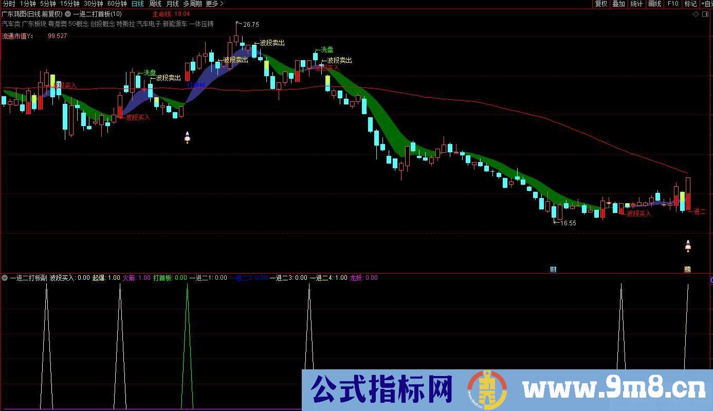 通达信【一进二打首板】套装指标 九种选股模式综合在一起 源码 贴图