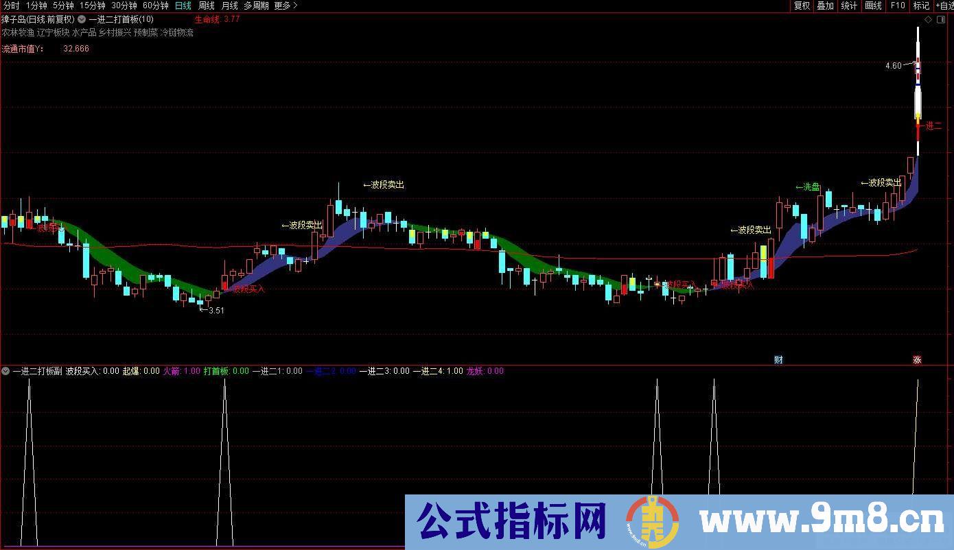 通达信【一进二打首板】套装指标 九种选股模式综合在一起 源码 贴图