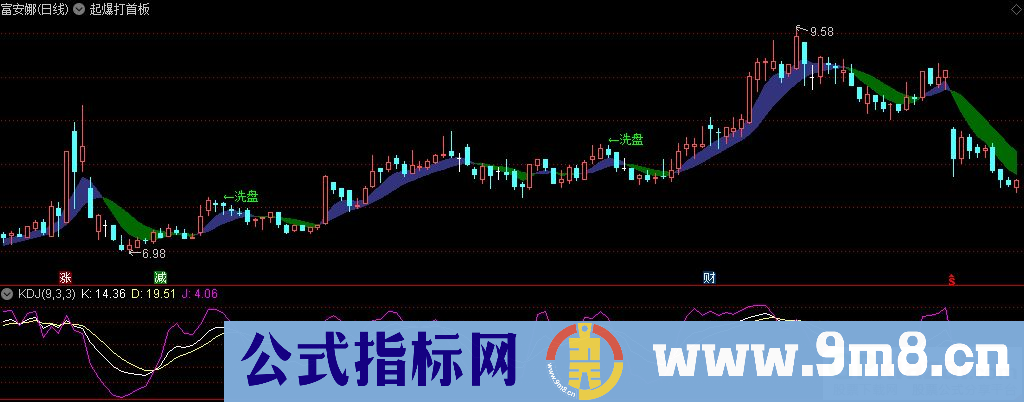 通达信起爆打首板主图指标 九毛八公式指标网