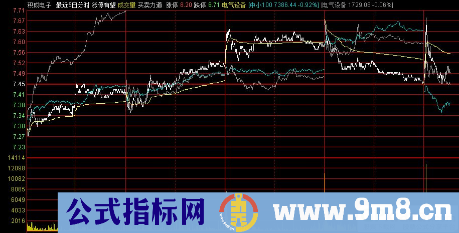 通达信突破支撑压力分时主图指标 黄箭头低吸 绿箭头高抛 九毛八公式指标网