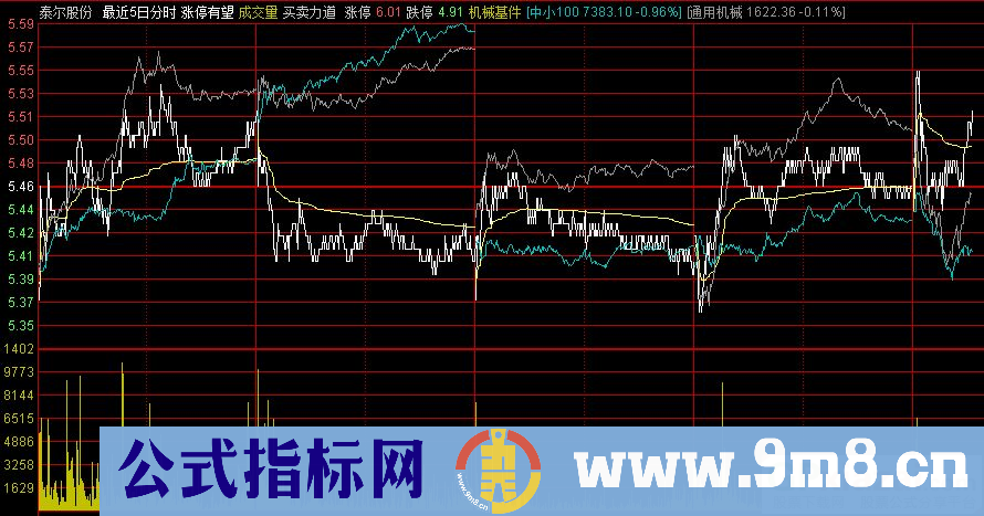 通达信突破支撑压力分时主图指标 黄箭头低吸 绿箭头高抛 源码 贴图