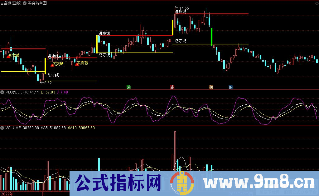 通达信买突破主图指标 九毛八公式指标网