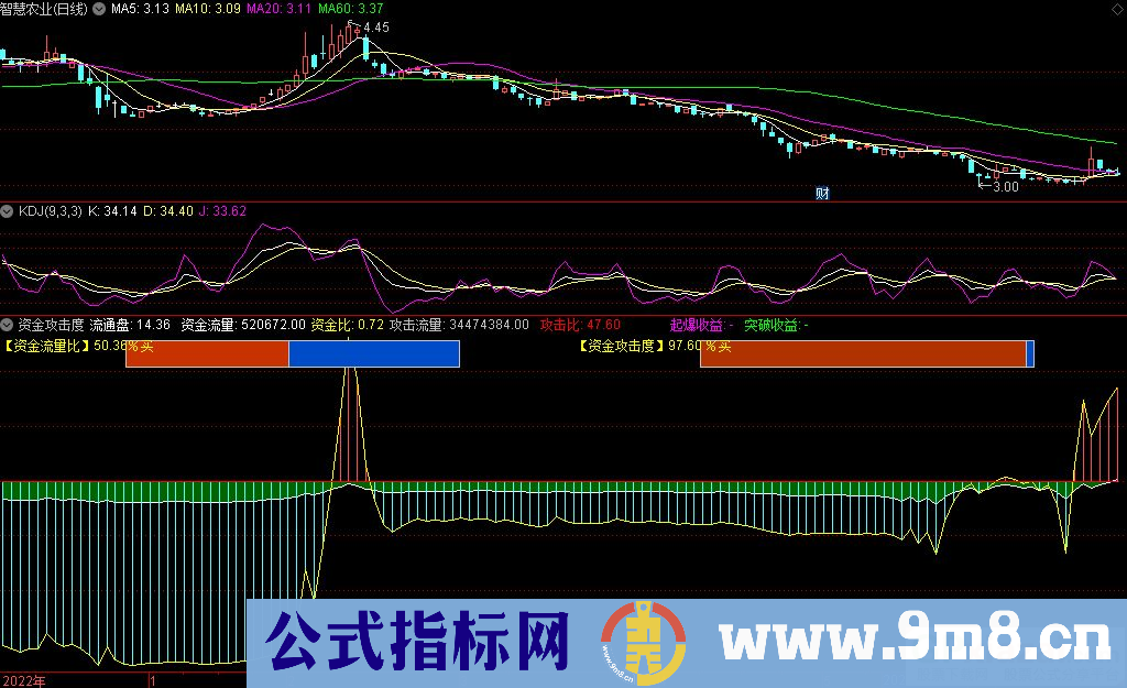 通达信资金攻击度分时副图指标 源码 贴图