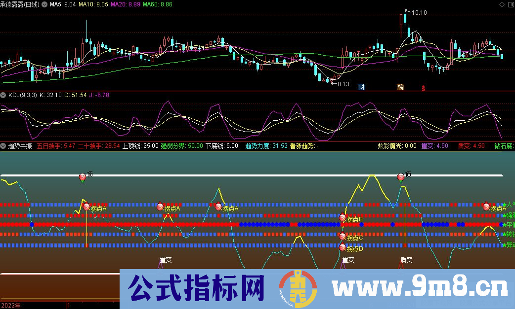 通达信趋势共振副图指标 源码 贴图