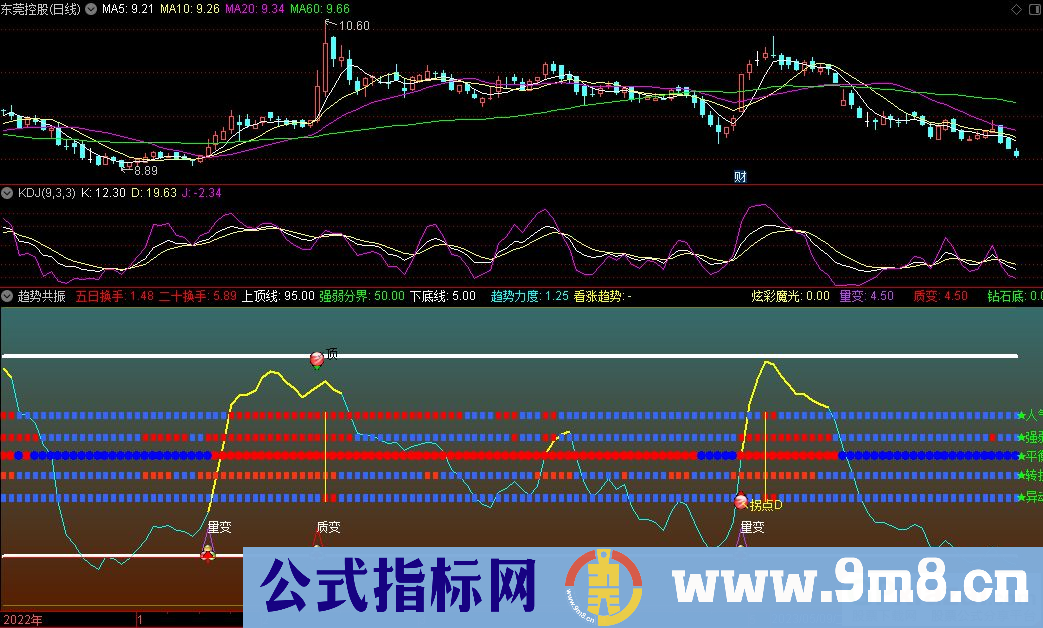 通达信趋势共振副图指标 九毛八公式指标网