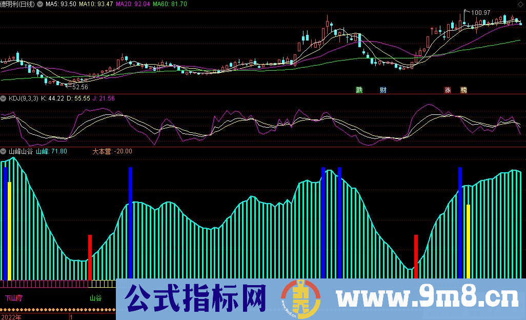 通达信山峰山谷副图指标 源码 贴图