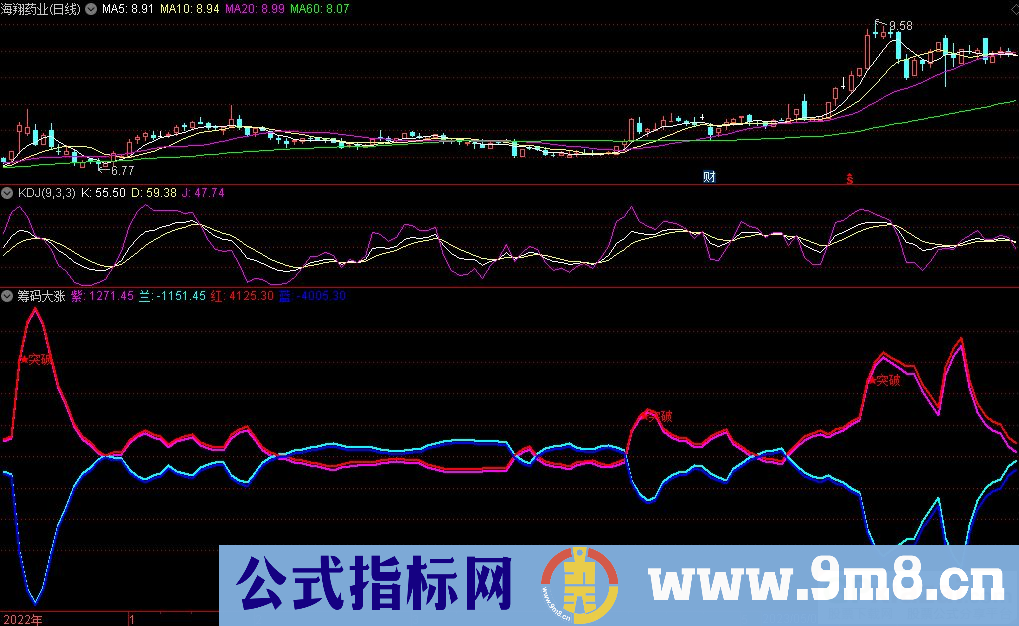 通达信筹码大涨副图指标 牛股妖股开启时刻 九毛八公式指标网