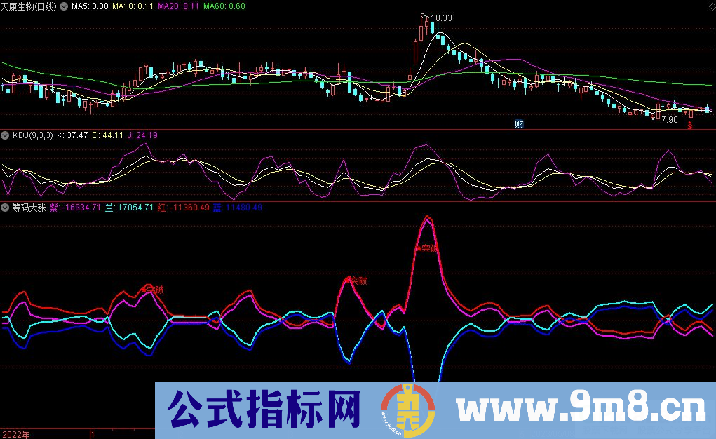 通达信筹码大涨副图指标 牛股妖股开启时刻 源码 贴图