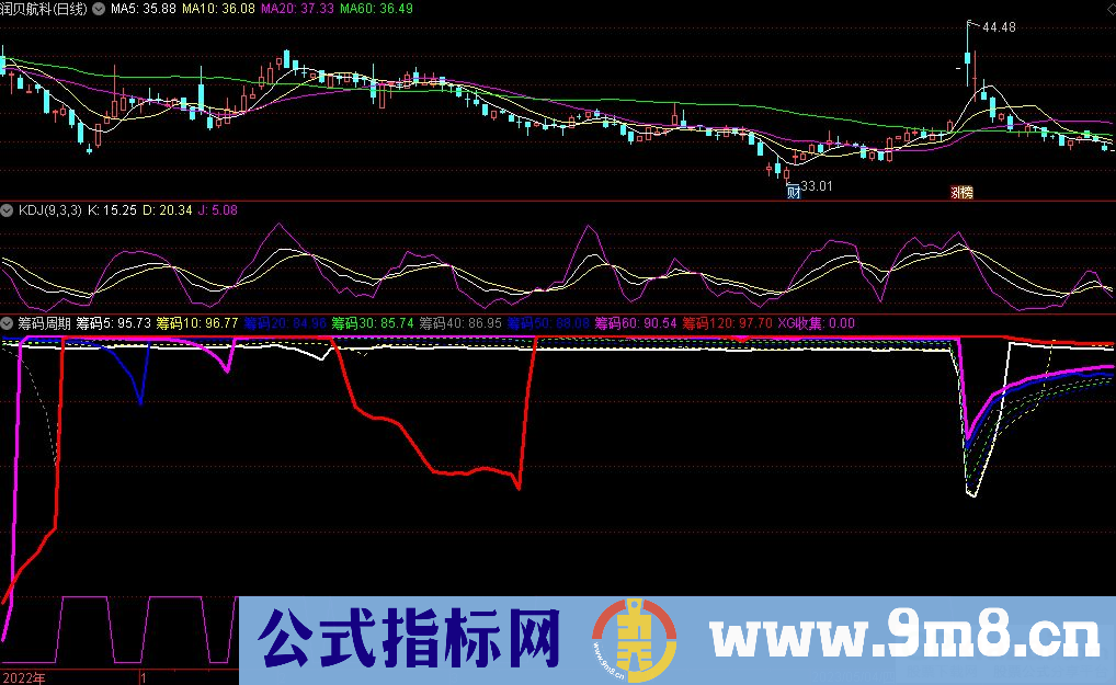 通达信筹码周期副图指标 筹码线向下发散大波段开启 九毛八公式指标网