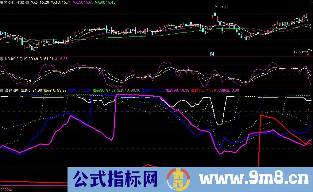 通达信筹码周期副图指标 筹码线向下发散大波段开启 源码 贴图