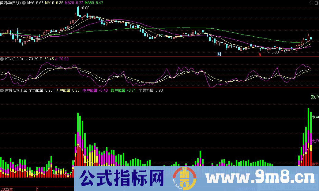 通达信庄操盘换手率副图指标 源码 贴图