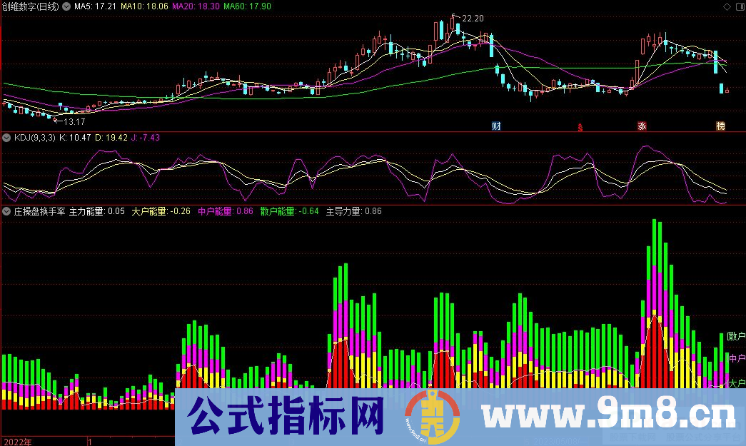 通达信庄操盘换手率副图指标 源码 贴图