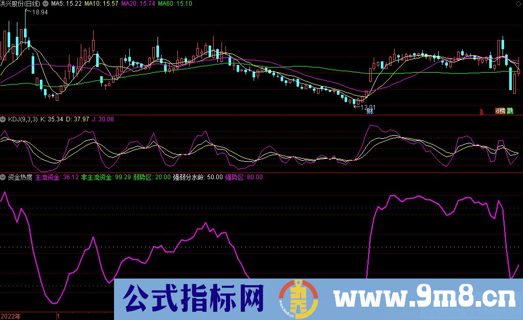 通达信资金热度副图指标 九毛八公式指标网 指标介绍