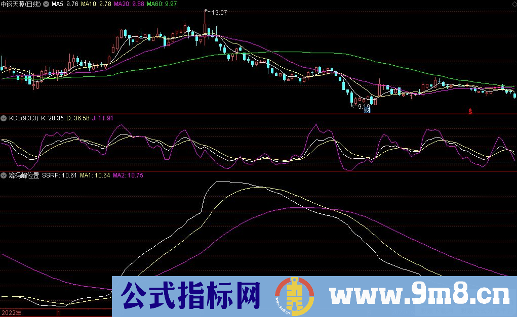 通达信筹码峰位置副图指标 九毛八公式指标网