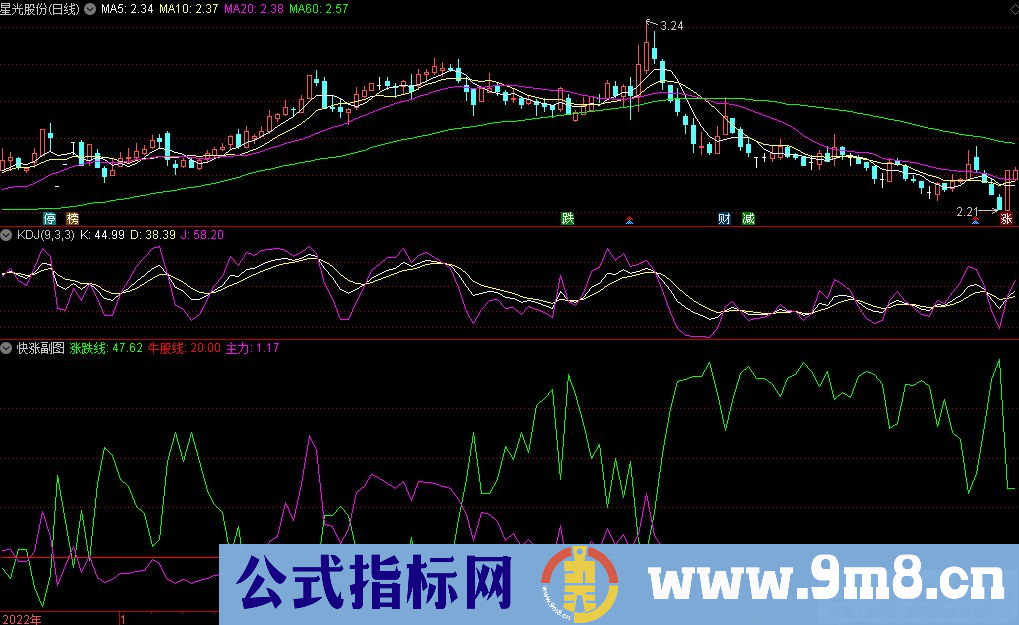 通达信快涨副图指标 选择上涨势道较好的大牛股 九毛八公式指标网