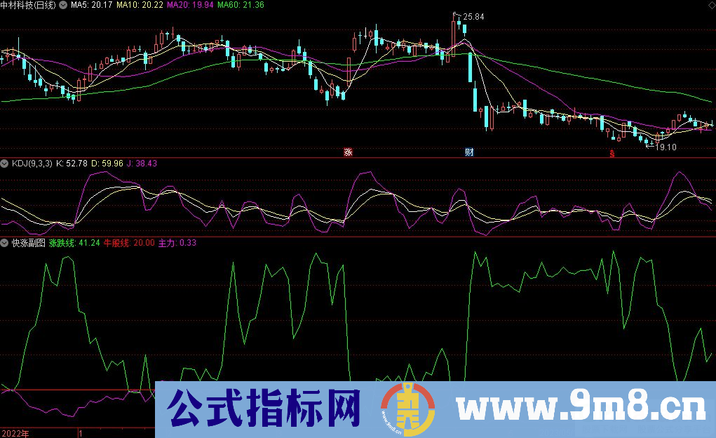 通达信快涨副图指标 选择上涨势道较好的大牛股 源码 贴图