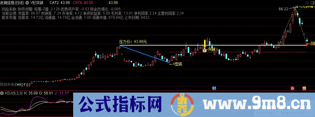 通达信V形突破主图指标 源码 贴图