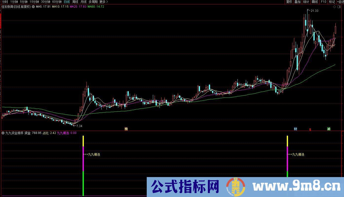 通达信【九九黄金排序】资金排序指标 对市场资金行为热点的一种模拟排序 源码 贴图