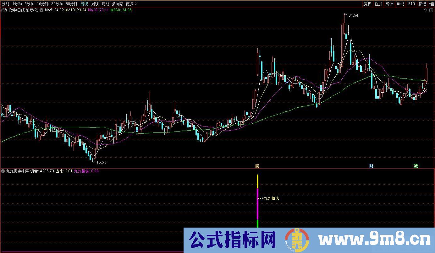 通达信【九九黄金排序】资金排序指标 对市场资金行为热点的一种模拟排序 源码 贴图