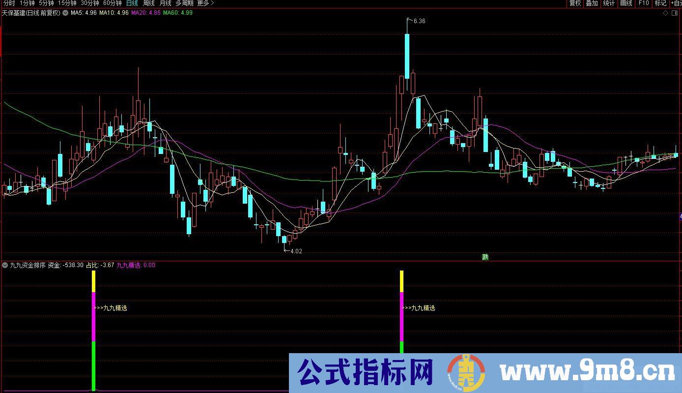 通达信【九九黄金排序】资金排序指标 对市场资金行为热点的一种模拟排序 源码 贴图