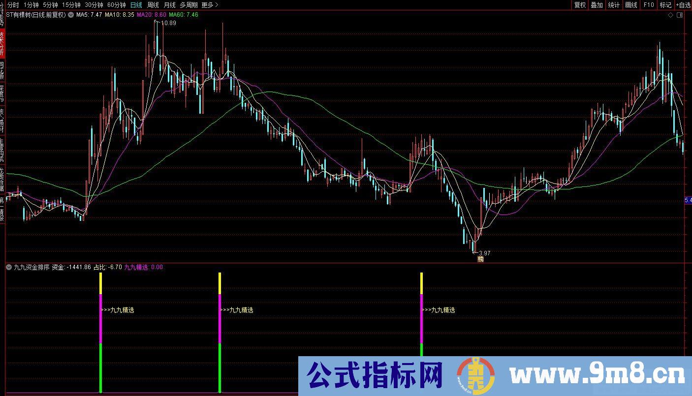 通达信【九九黄金排序】资金排序指标 对市场资金行为热点的一种模拟排序 源码 贴图