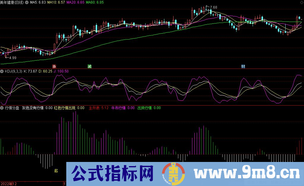 通达信行情分盘副图指标 九毛八公式指标网