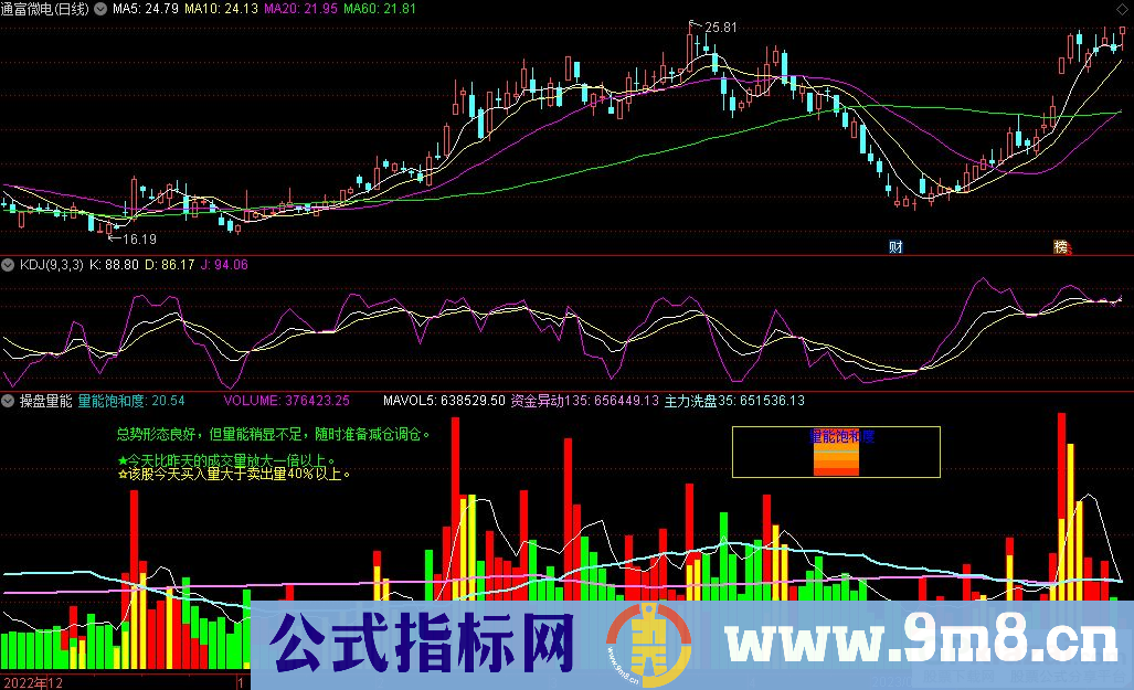 通达信操盘量能副图指标 绿色为空 红色为多 源码 贴图