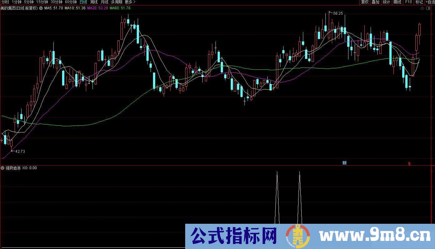 通达信强势追涨副图/选股 个股强于大盘 源码 贴图