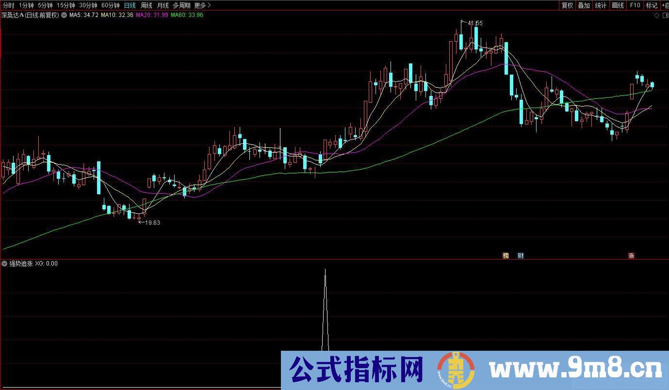 通达信强势追涨副图/选股 个股强于大盘 源码 贴图