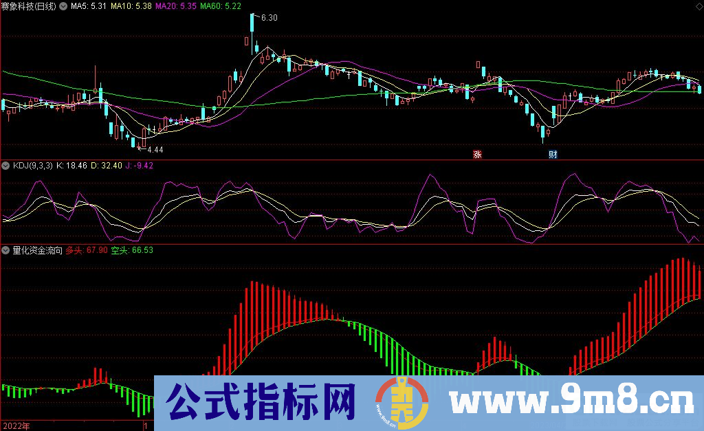 通达信量化资金流向副图指标 九毛八公式指标网